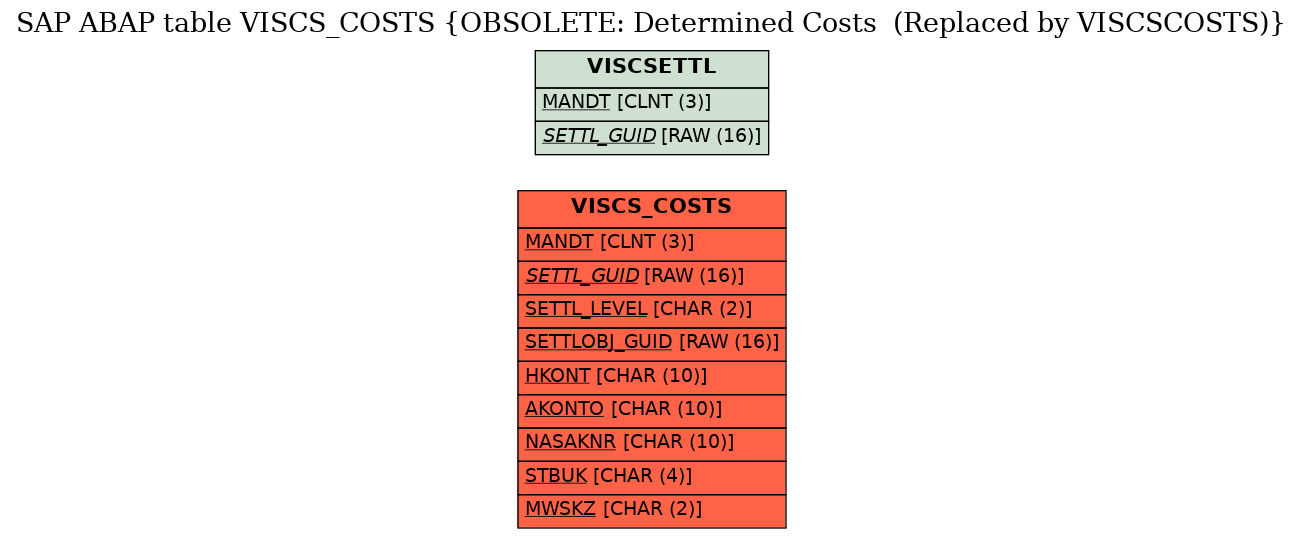 E-R Diagram for table VISCS_COSTS (OBSOLETE: Determined Costs  (Replaced by VISCSCOSTS))