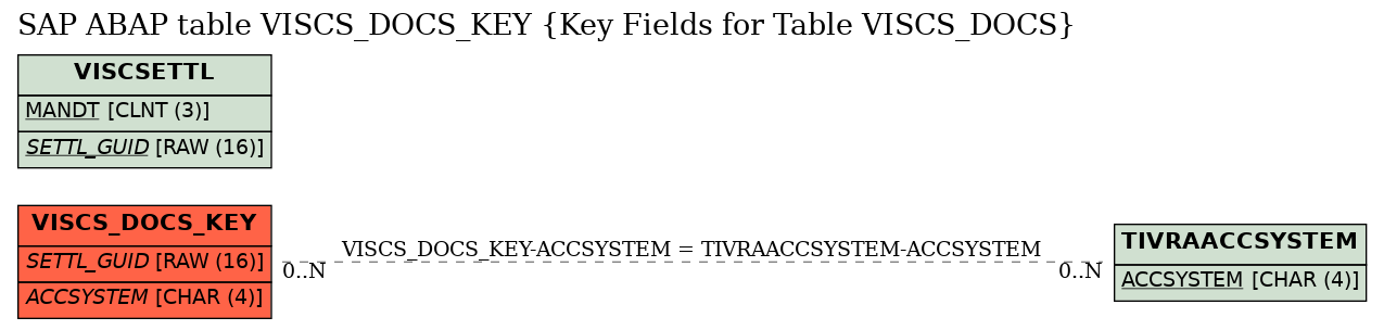 E-R Diagram for table VISCS_DOCS_KEY (Key Fields for Table VISCS_DOCS)