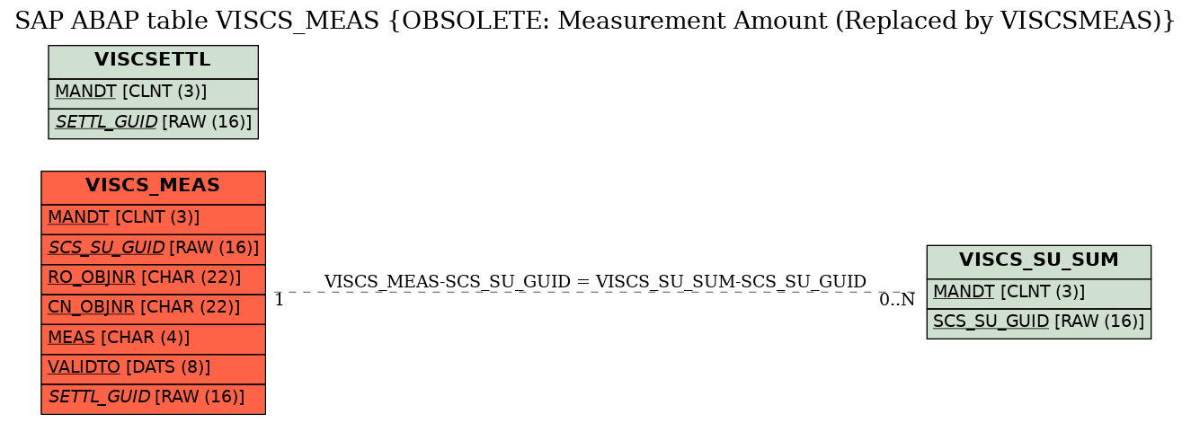 E-R Diagram for table VISCS_MEAS (OBSOLETE: Measurement Amount (Replaced by VISCSMEAS))