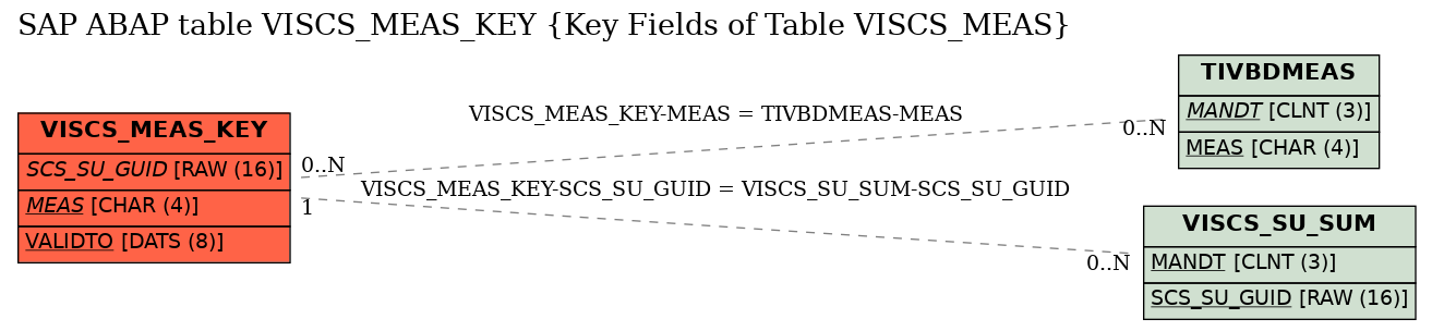 E-R Diagram for table VISCS_MEAS_KEY (Key Fields of Table VISCS_MEAS)