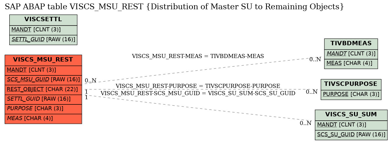 E-R Diagram for table VISCS_MSU_REST (Distribution of Master SU to Remaining Objects)