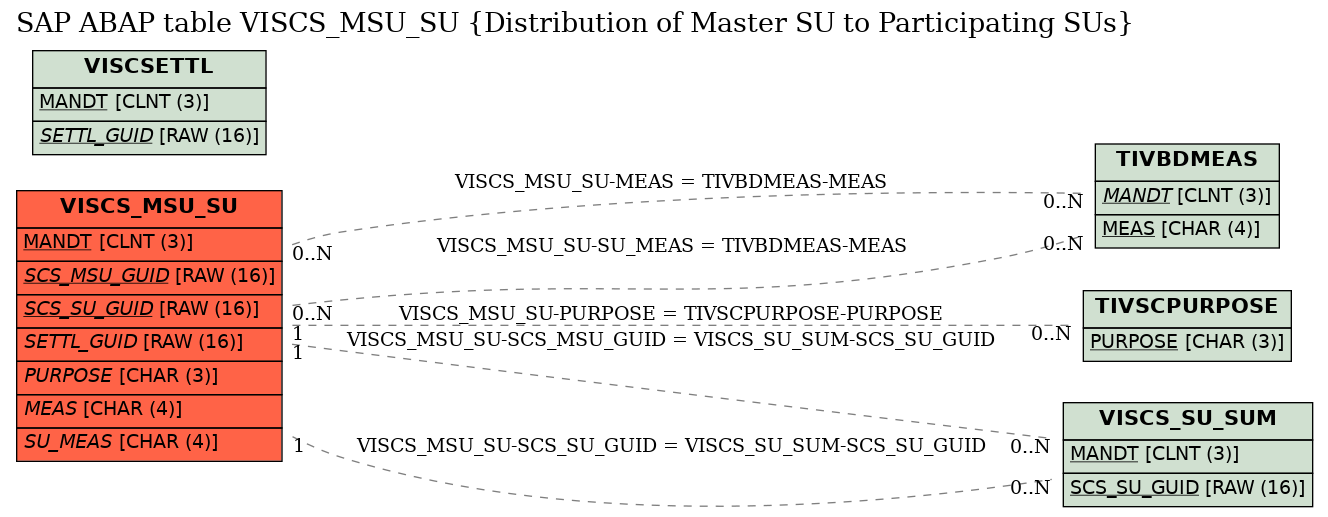 E-R Diagram for table VISCS_MSU_SU (Distribution of Master SU to Participating SUs)