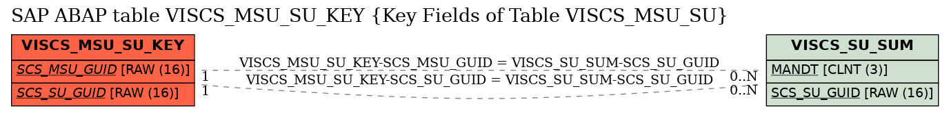 E-R Diagram for table VISCS_MSU_SU_KEY (Key Fields of Table VISCS_MSU_SU)