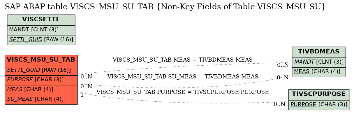 E-R Diagram for table VISCS_MSU_SU_TAB (Non-Key Fields of Table VISCS_MSU_SU)