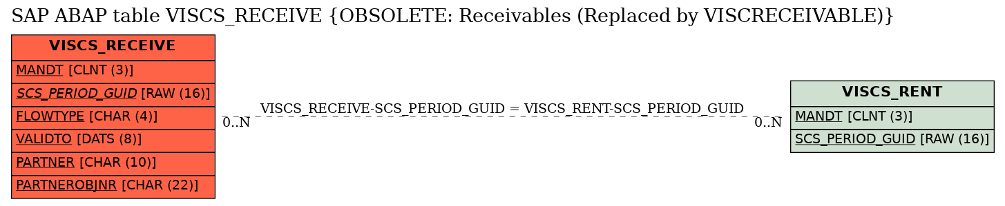 E-R Diagram for table VISCS_RECEIVE (OBSOLETE: Receivables (Replaced by VISCRECEIVABLE))