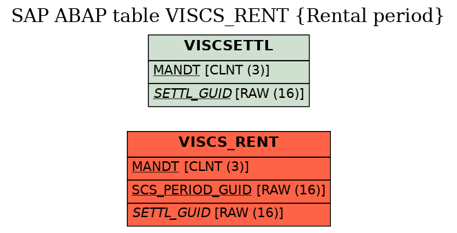 E-R Diagram for table VISCS_RENT (Rental period)
