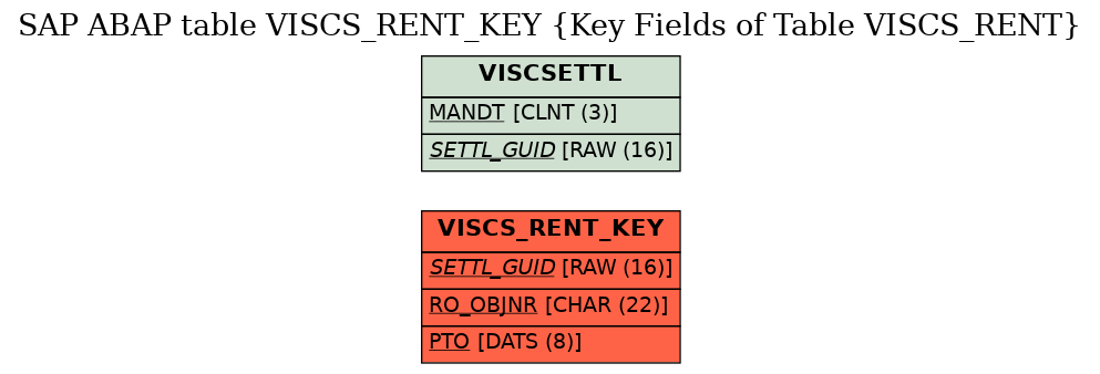 E-R Diagram for table VISCS_RENT_KEY (Key Fields of Table VISCS_RENT)