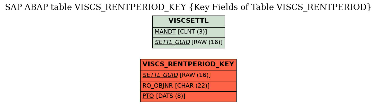 E-R Diagram for table VISCS_RENTPERIOD_KEY (Key Fields of Table VISCS_RENTPERIOD)