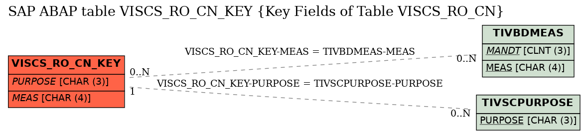 E-R Diagram for table VISCS_RO_CN_KEY (Key Fields of Table VISCS_RO_CN)