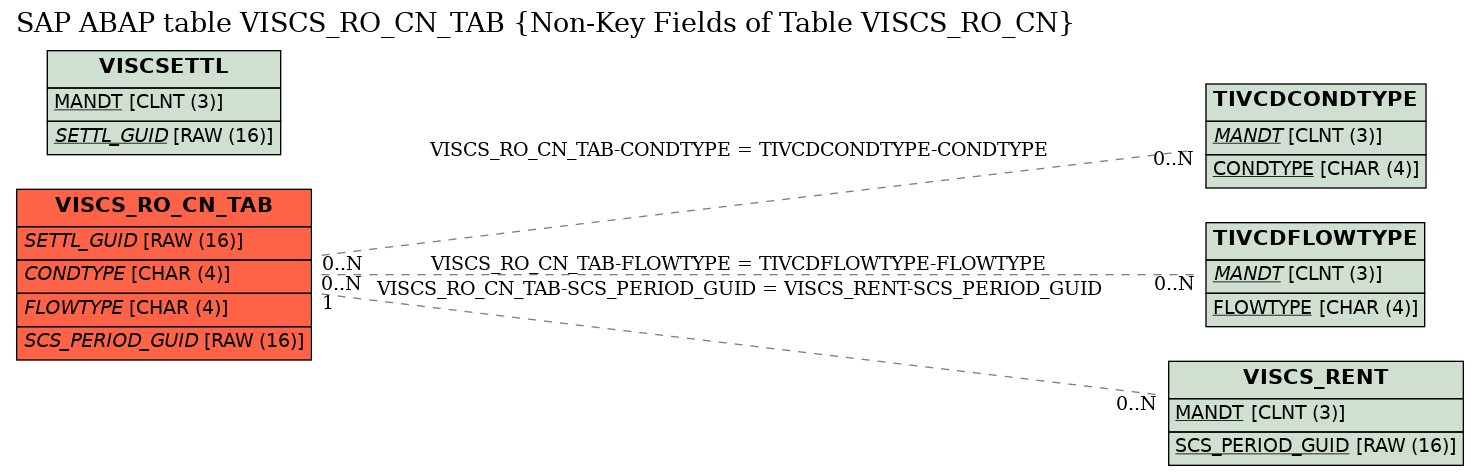 E-R Diagram for table VISCS_RO_CN_TAB (Non-Key Fields of Table VISCS_RO_CN)