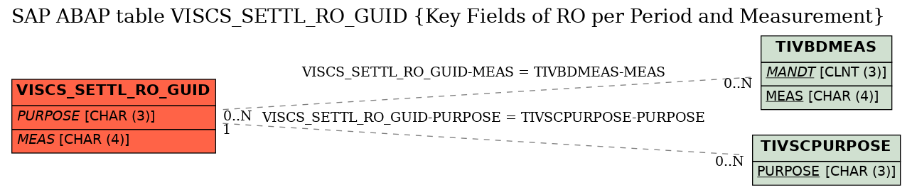 E-R Diagram for table VISCS_SETTL_RO_GUID (Key Fields of RO per Period and Measurement)