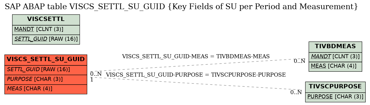 E-R Diagram for table VISCS_SETTL_SU_GUID (Key Fields of SU per Period and Measurement)