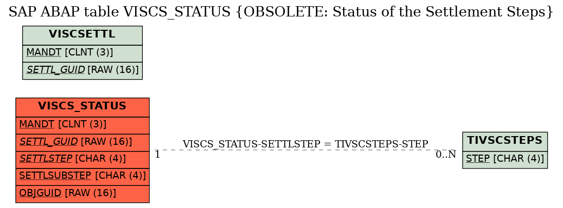 E-R Diagram for table VISCS_STATUS (OBSOLETE: Status of the Settlement Steps)