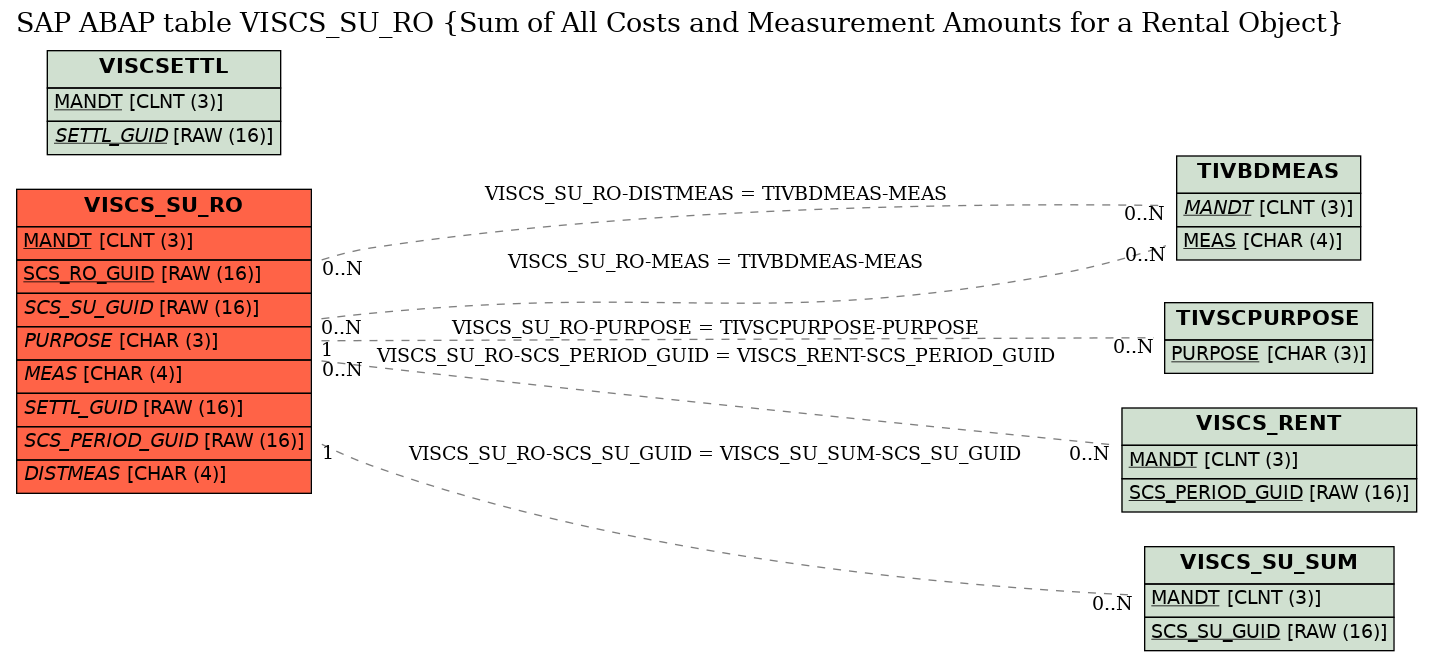 E-R Diagram for table VISCS_SU_RO (Sum of All Costs and Measurement Amounts for a Rental Object)