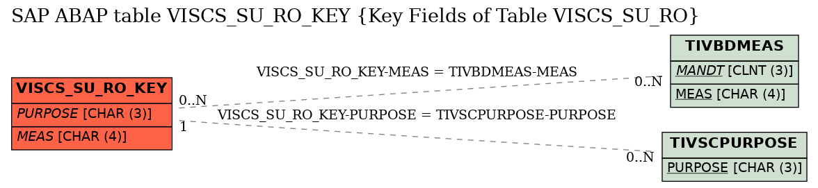 E-R Diagram for table VISCS_SU_RO_KEY (Key Fields of Table VISCS_SU_RO)