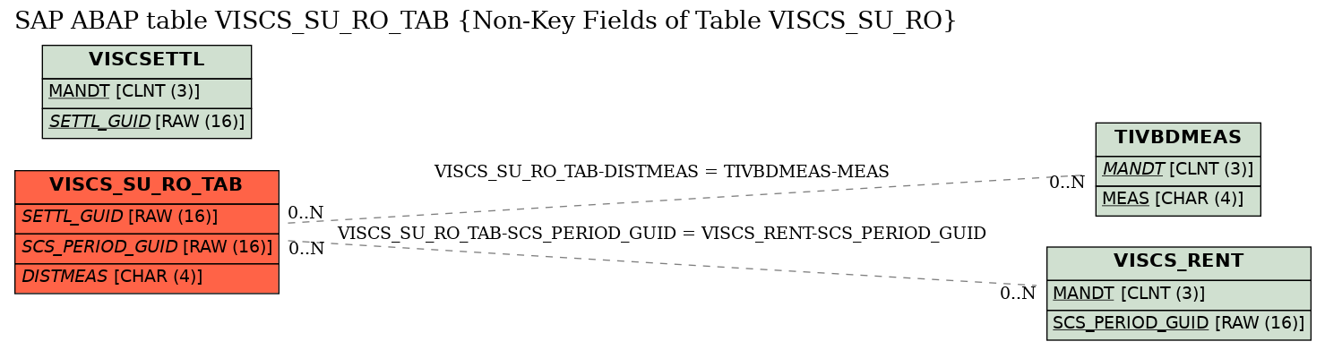 E-R Diagram for table VISCS_SU_RO_TAB (Non-Key Fields of Table VISCS_SU_RO)