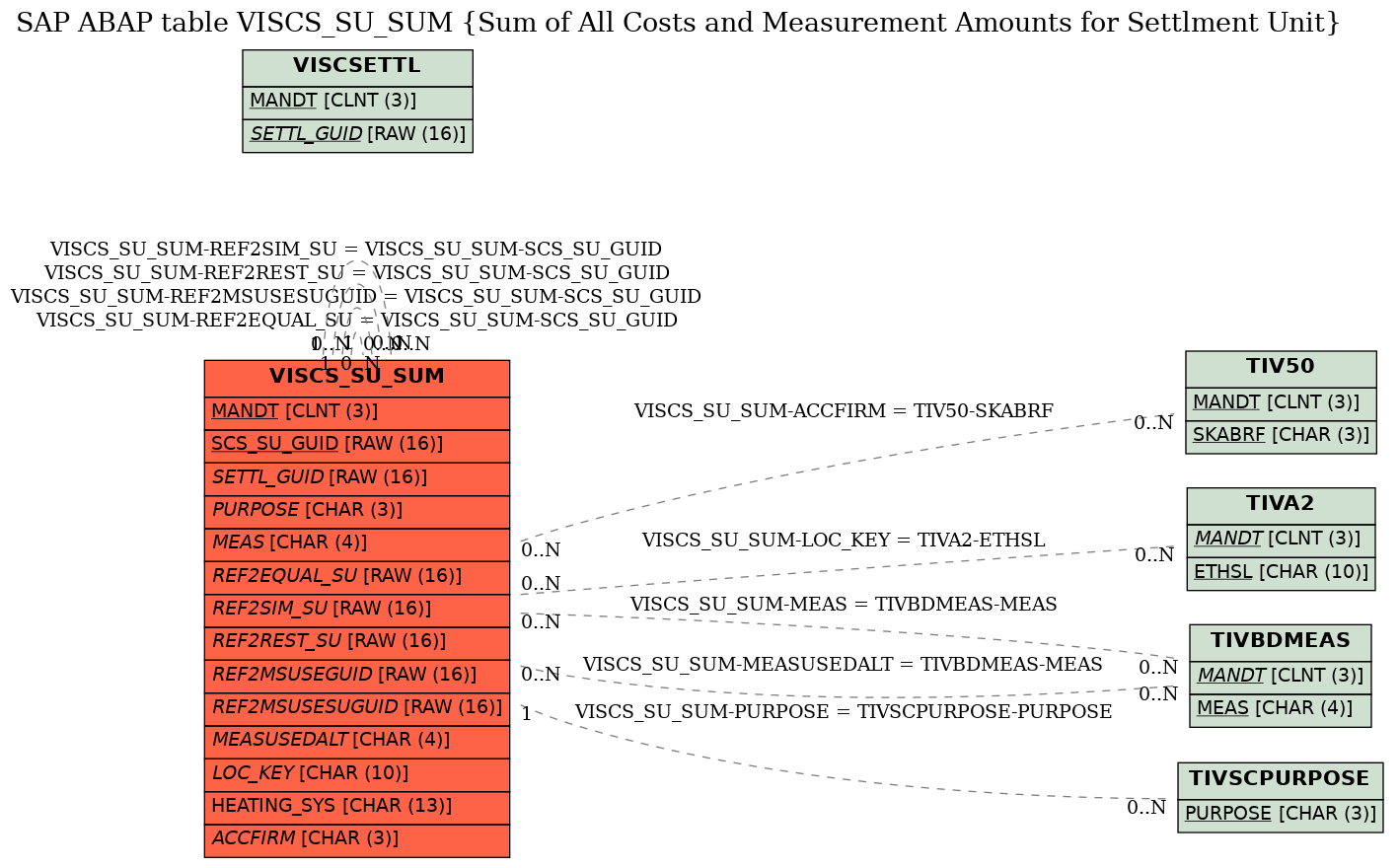 E-R Diagram for table VISCS_SU_SUM (Sum of All Costs and Measurement Amounts for Settlment Unit)