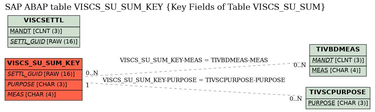 E-R Diagram for table VISCS_SU_SUM_KEY (Key Fields of Table VISCS_SU_SUM)