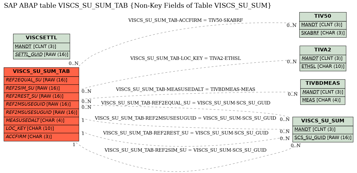 E-R Diagram for table VISCS_SU_SUM_TAB (Non-Key Fields of Table VISCS_SU_SUM)