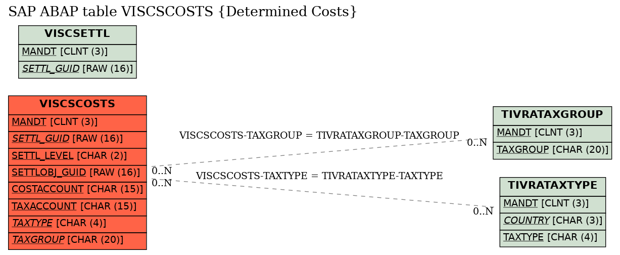 E-R Diagram for table VISCSCOSTS (Determined Costs)