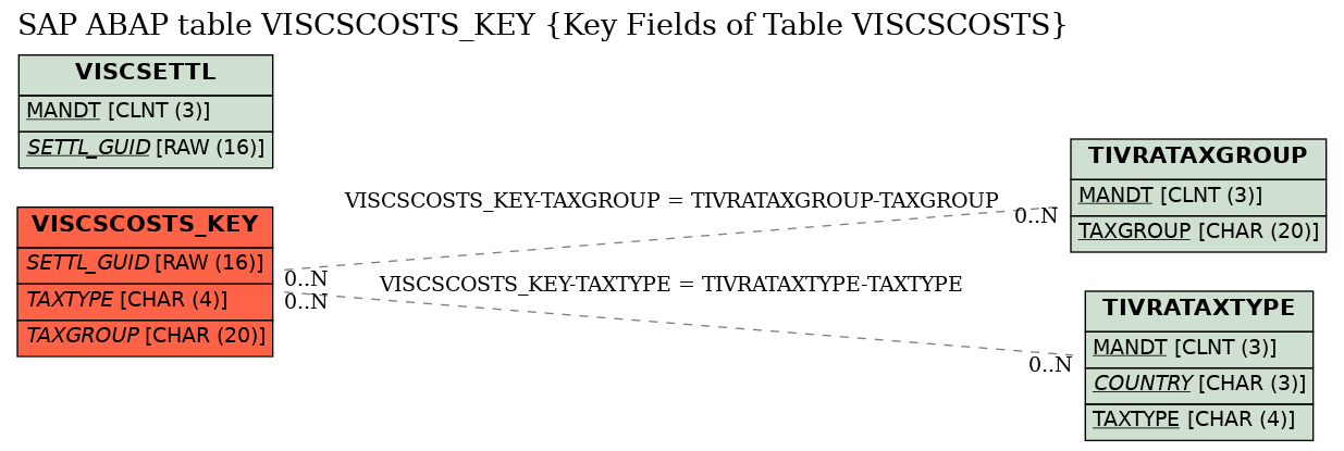 E-R Diagram for table VISCSCOSTS_KEY (Key Fields of Table VISCSCOSTS)