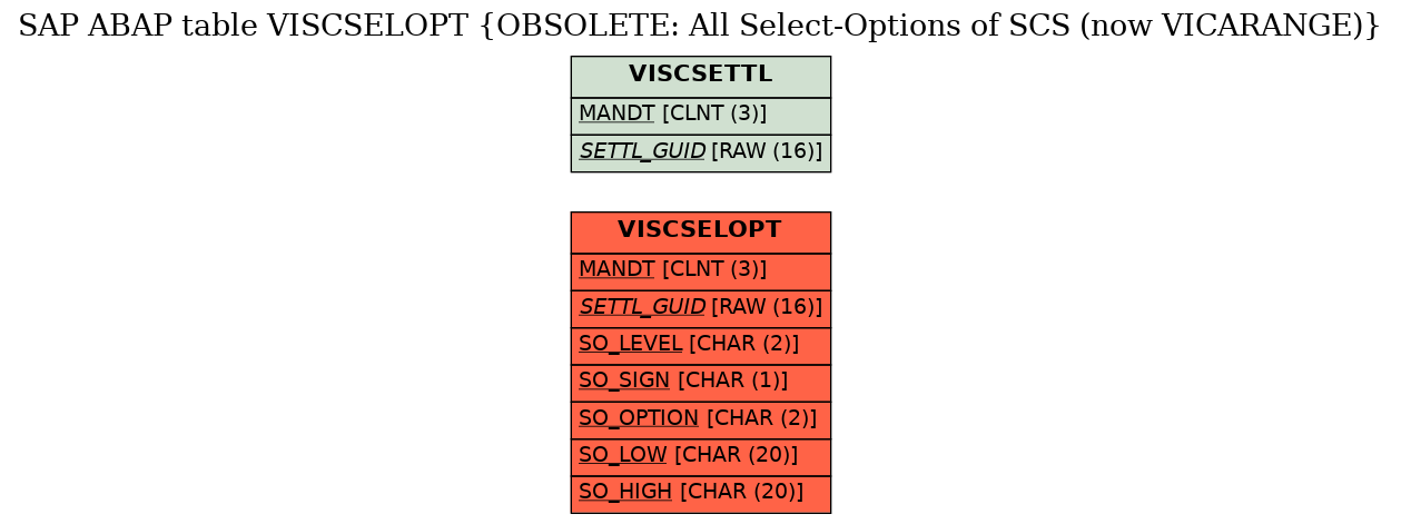 E-R Diagram for table VISCSELOPT (OBSOLETE: All Select-Options of SCS (now VICARANGE))