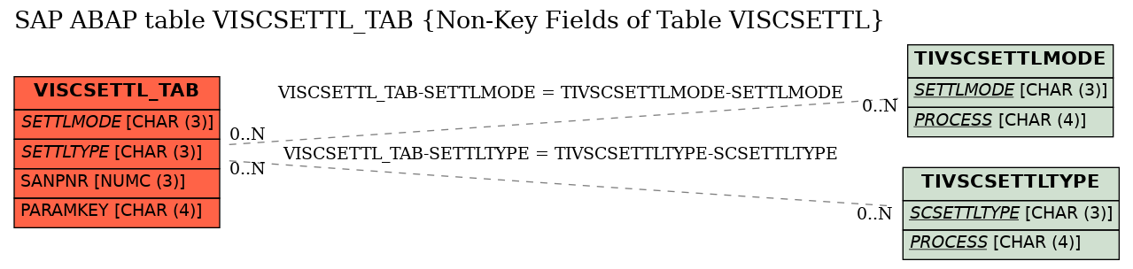 E-R Diagram for table VISCSETTL_TAB (Non-Key Fields of Table VISCSETTL)