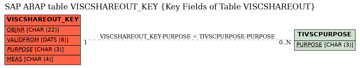 E-R Diagram for table VISCSHAREOUT_KEY (Key Fields of Table VISCSHAREOUT)