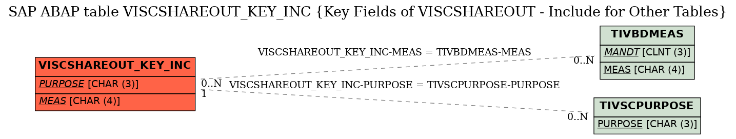 E-R Diagram for table VISCSHAREOUT_KEY_INC (Key Fields of VISCSHAREOUT - Include for Other Tables)