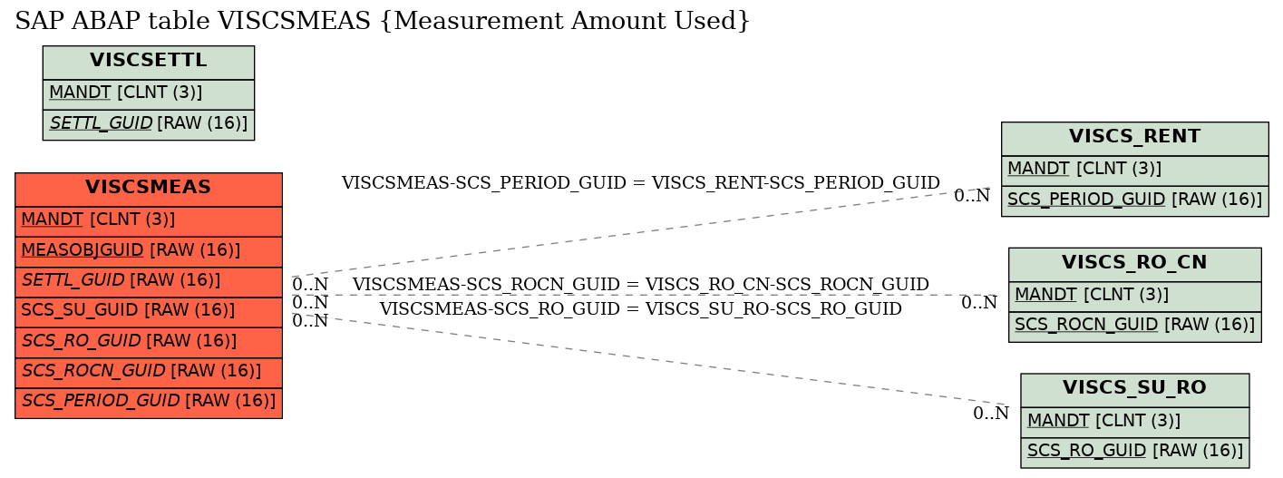 E-R Diagram for table VISCSMEAS (Measurement Amount Used)