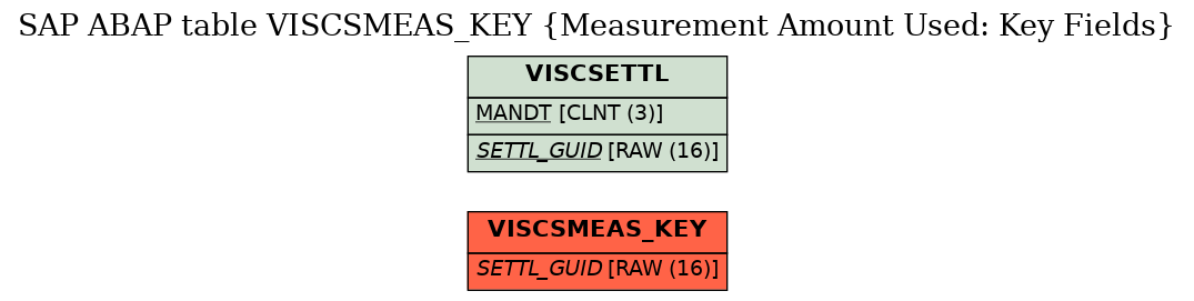 E-R Diagram for table VISCSMEAS_KEY (Measurement Amount Used: Key Fields)