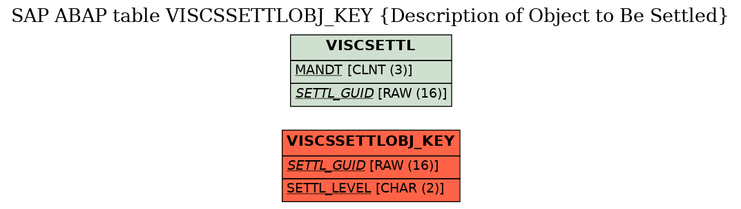 E-R Diagram for table VISCSSETTLOBJ_KEY (Description of Object to Be Settled)