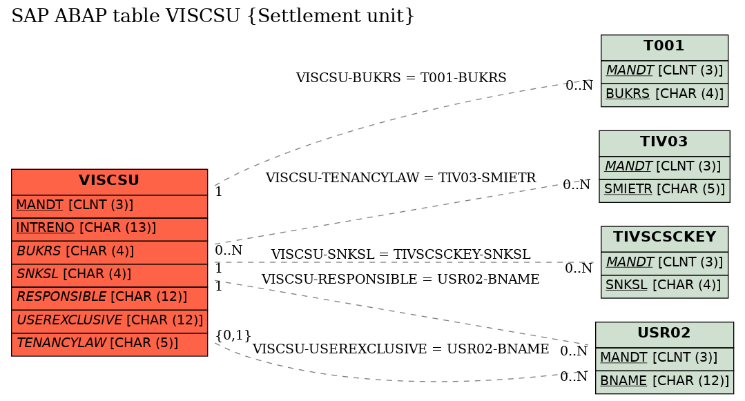 E-R Diagram for table VISCSU (Settlement unit)