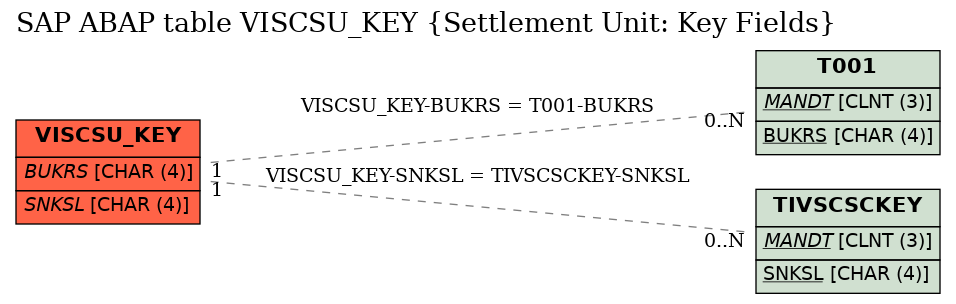 E-R Diagram for table VISCSU_KEY (Settlement Unit: Key Fields)