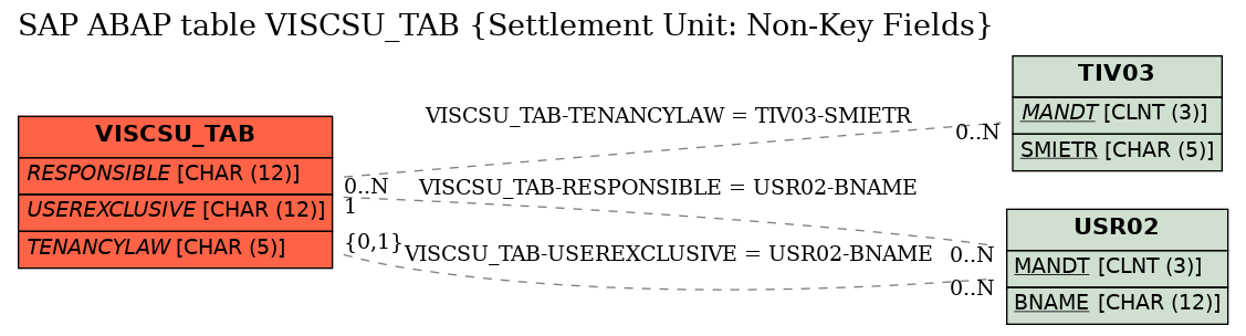 E-R Diagram for table VISCSU_TAB (Settlement Unit: Non-Key Fields)