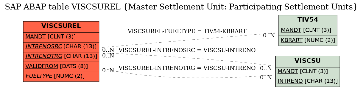 E-R Diagram for table VISCSUREL (Master Settlement Unit: Participating Settlement Units)