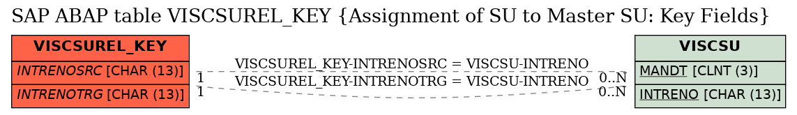 E-R Diagram for table VISCSUREL_KEY (Assignment of SU to Master SU: Key Fields)