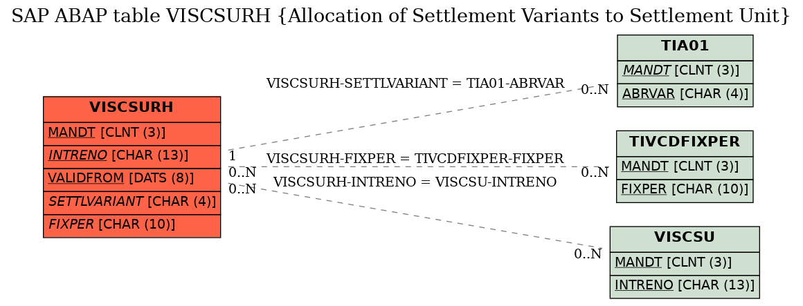 E-R Diagram for table VISCSURH (Allocation of Settlement Variants to Settlement Unit)