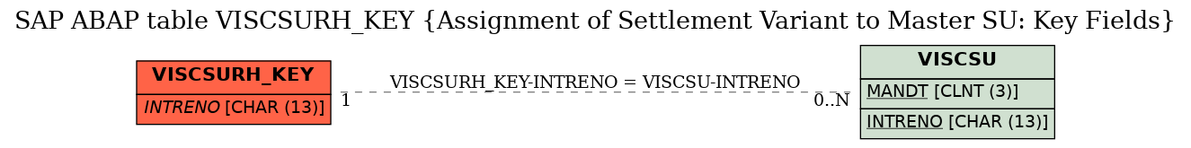 E-R Diagram for table VISCSURH_KEY (Assignment of Settlement Variant to Master SU: Key Fields)