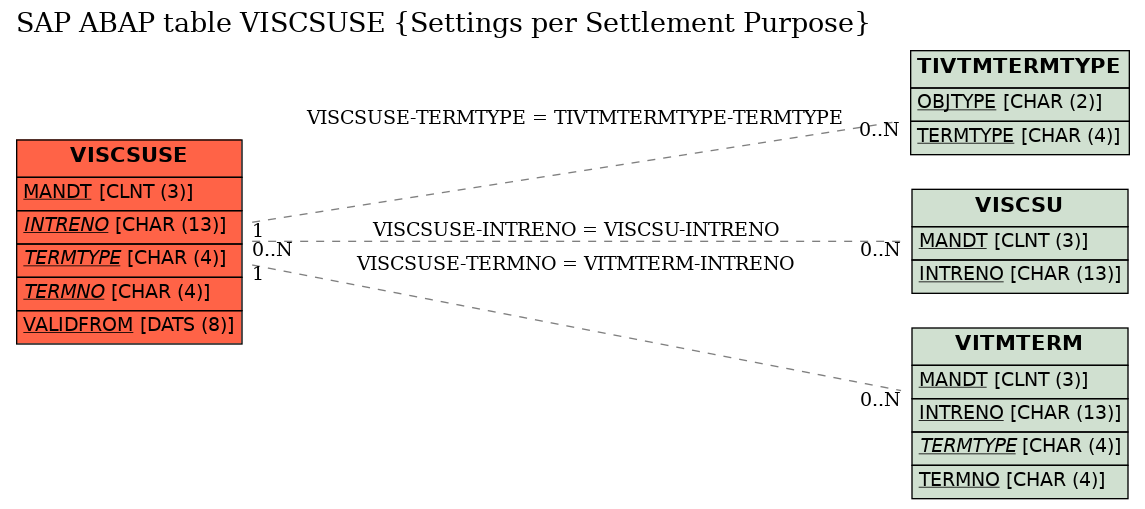 E-R Diagram for table VISCSUSE (Settings per Settlement Purpose)