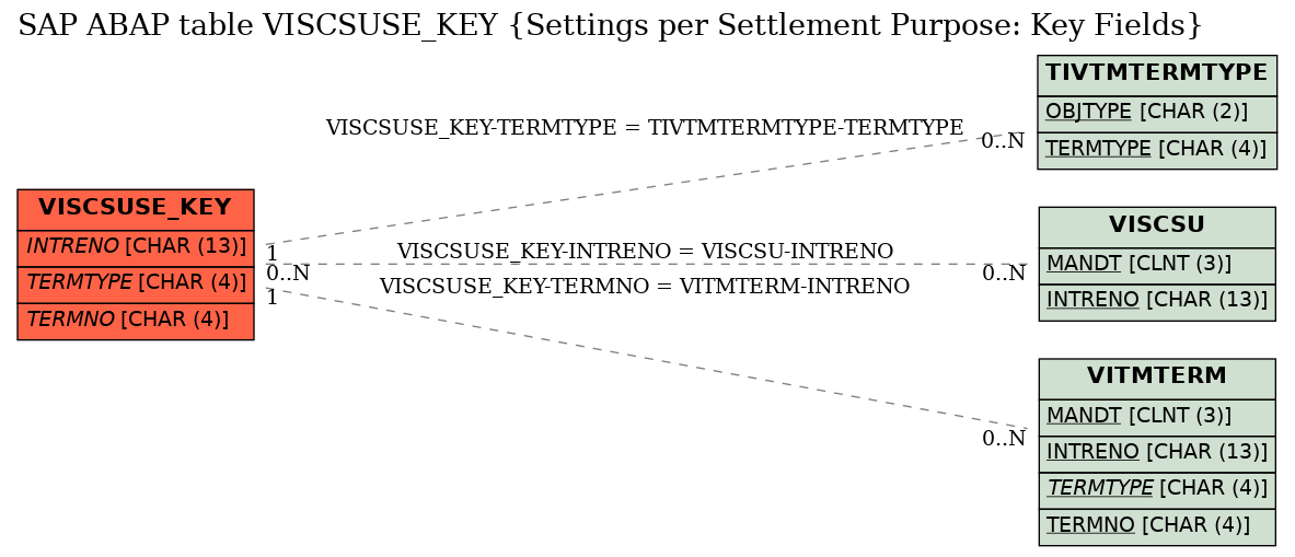 E-R Diagram for table VISCSUSE_KEY (Settings per Settlement Purpose: Key Fields)