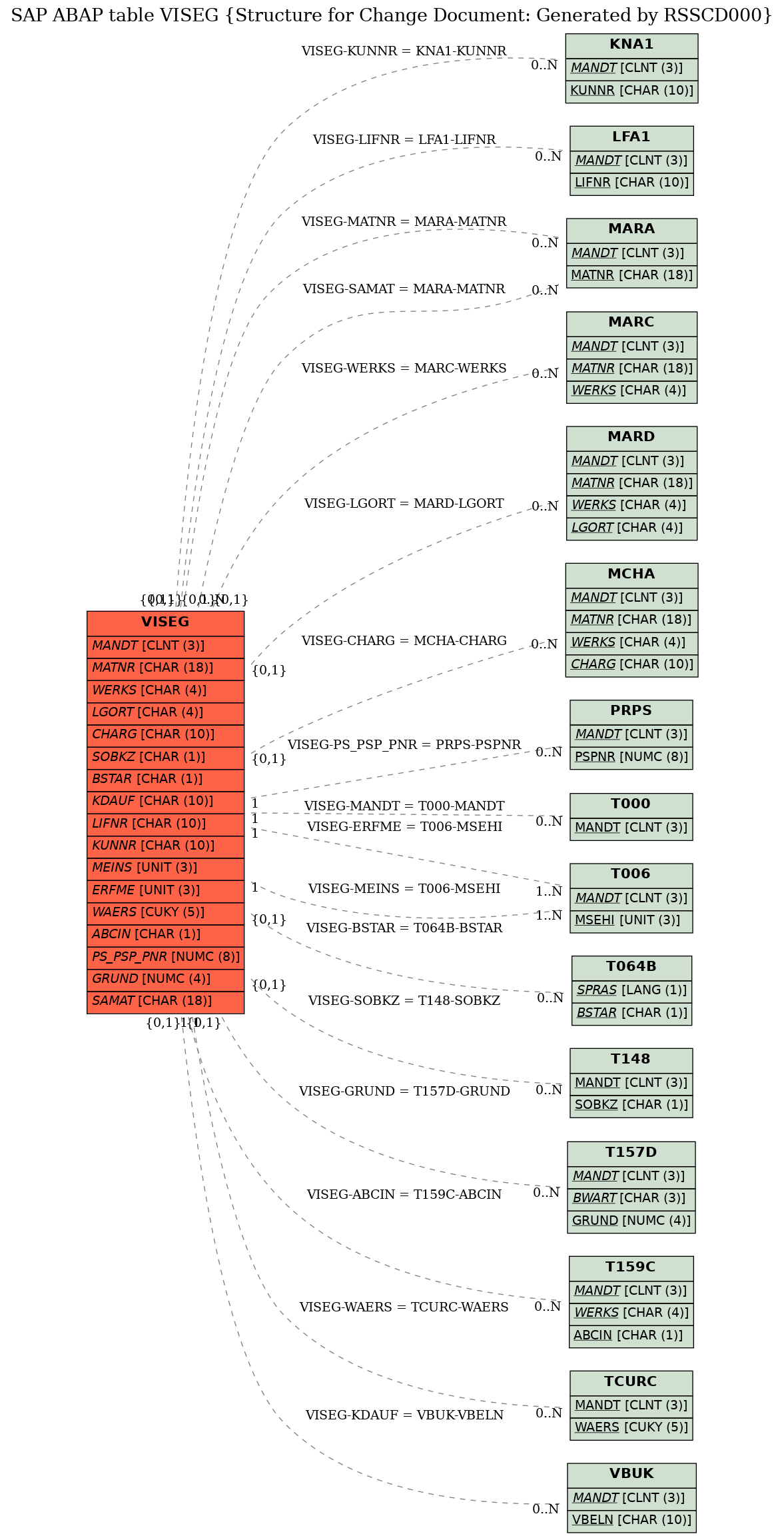 E-R Diagram for table VISEG (Structure for Change Document: Generated by RSSCD000)