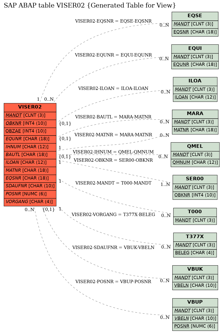 E-R Diagram for table VISER02 (Generated Table for View)