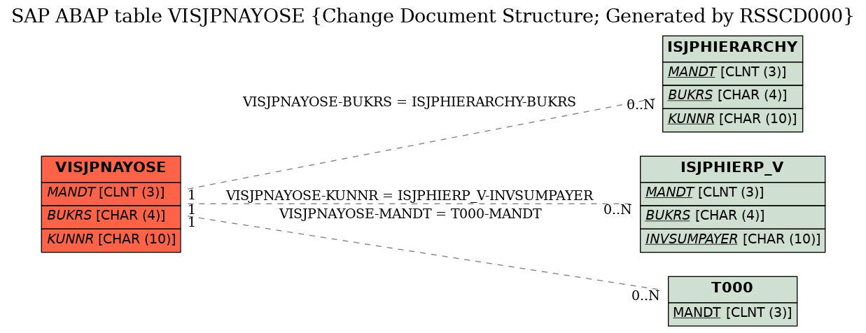 E-R Diagram for table VISJPNAYOSE (Change Document Structure; Generated by RSSCD000)