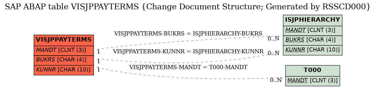 E-R Diagram for table VISJPPAYTERMS (Change Document Structure; Generated by RSSCD000)