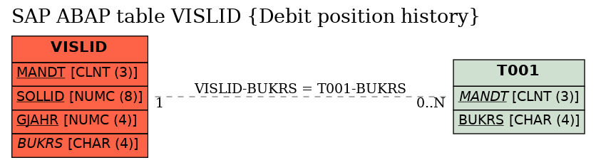 E-R Diagram for table VISLID (Debit position history)