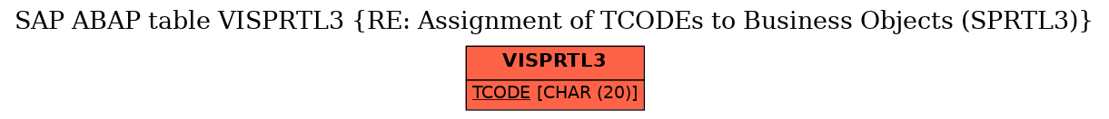 E-R Diagram for table VISPRTL3 (RE: Assignment of TCODEs to Business Objects (SPRTL3))