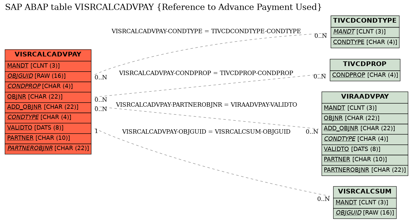 E-R Diagram for table VISRCALCADVPAY (Reference to Advance Payment Used)