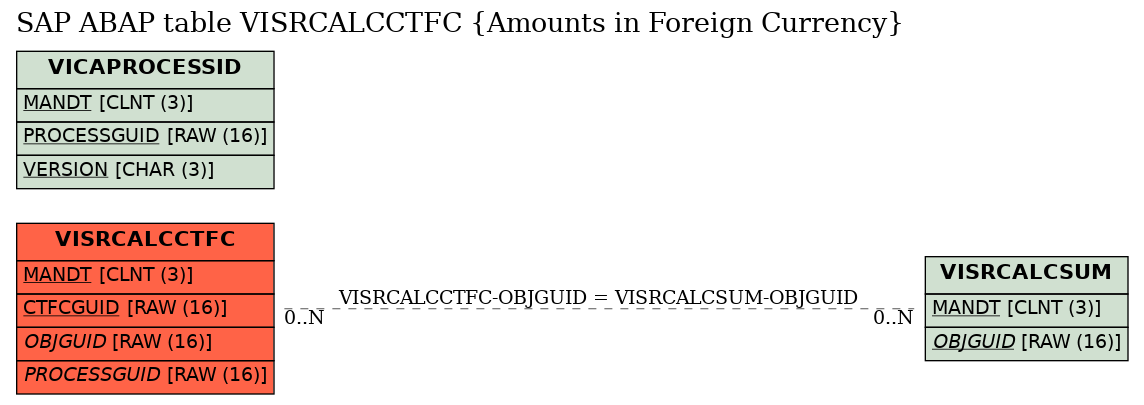 E-R Diagram for table VISRCALCCTFC (Amounts in Foreign Currency)