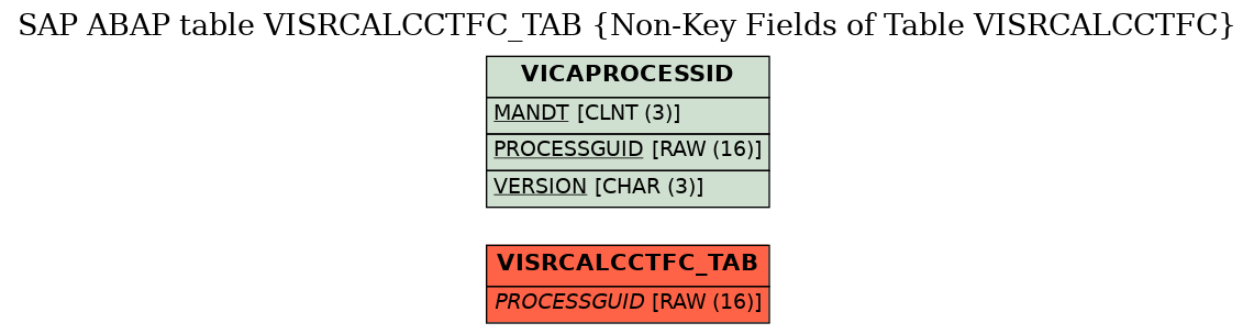 E-R Diagram for table VISRCALCCTFC_TAB (Non-Key Fields of Table VISRCALCCTFC)